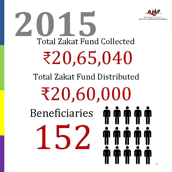 2015 Total Zakat Fund Collected ₹ 20, 65, 040 Total Zakat Fund Distributed ₹