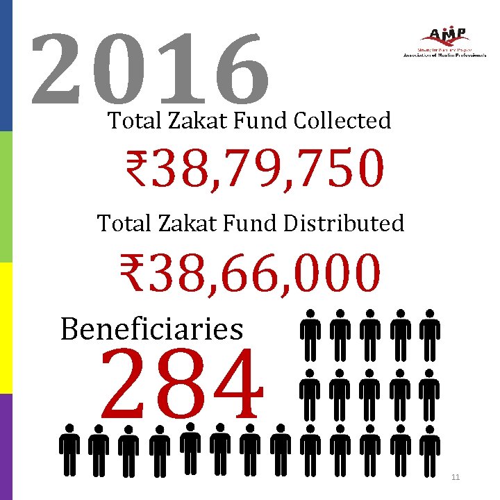 2016 Total Zakat Fund Collected ₹ 38, 79, 750 Total Zakat Fund Distributed ₹