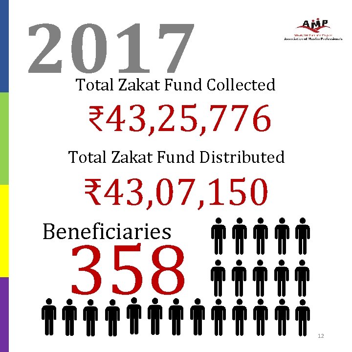 2017 Total Zakat Fund Collected ₹ 43, 25, 776 Total Zakat Fund Distributed ₹