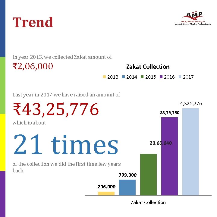 Trend In year 2013, we collected Zakat amount of ₹ 2, 06, 000 Zakat
