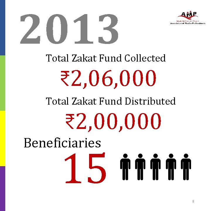 2013 Total Zakat Fund Collected ₹ 2, 06, 000 Total Zakat Fund Distributed ₹