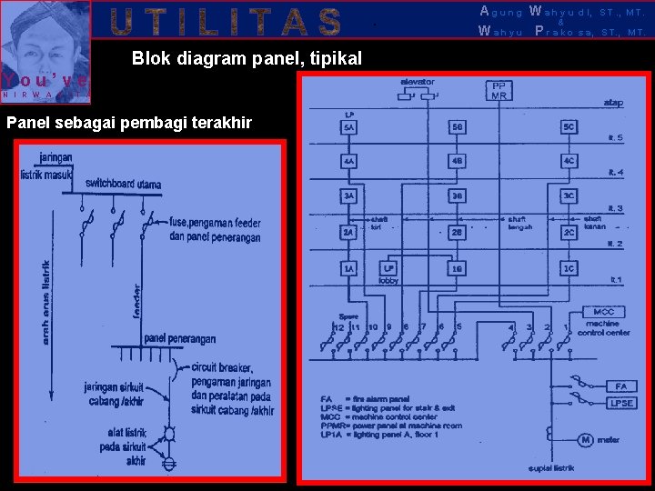 . Blok diagram panel, tipikal You’ve N I R W A S I T