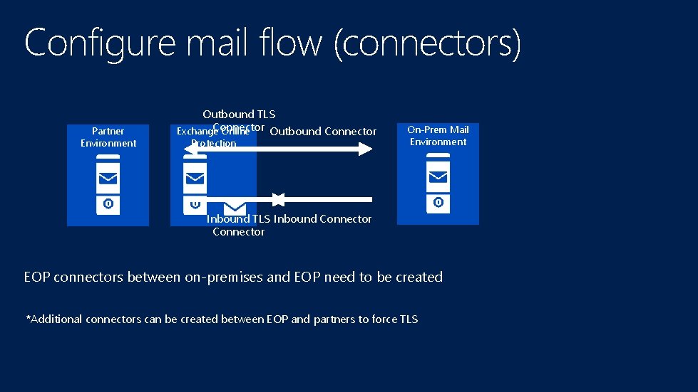 Configure mail flow (connectors) Partner Environment Outbound TLS Connector Exchange Online Outbound Connector Protection