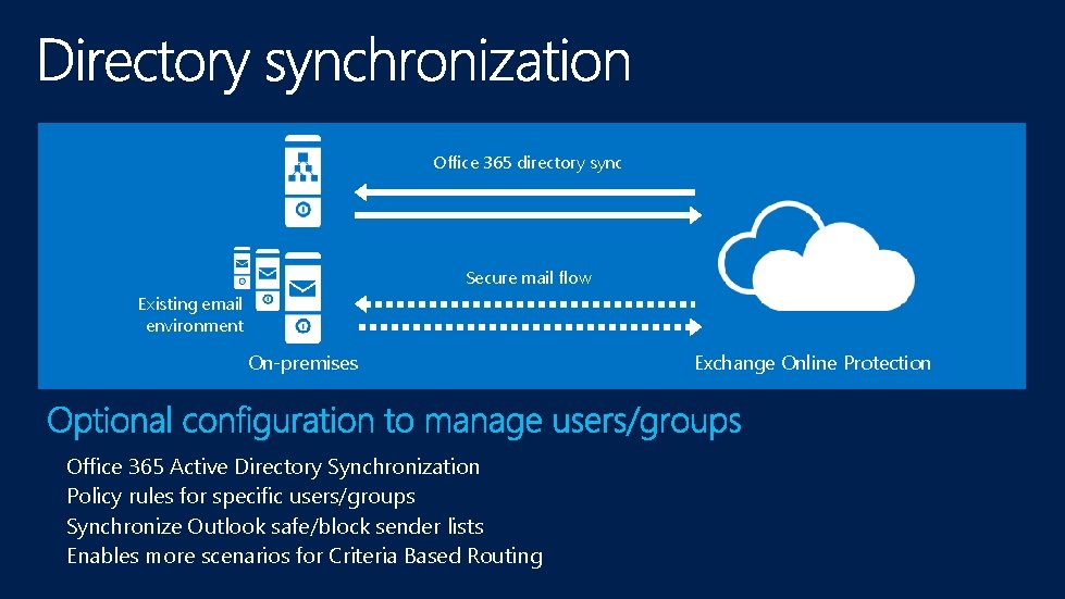 Office 365 directory sync Secure mail flow Existing email environment On-premises Office 365 Active
