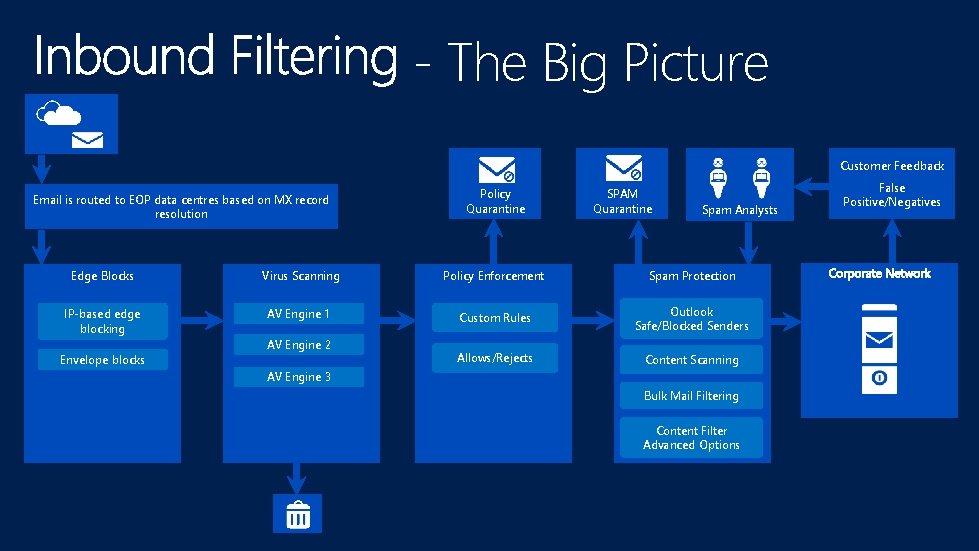 - The Big Picture Customer Feedback Email is routed to EOP data centres based