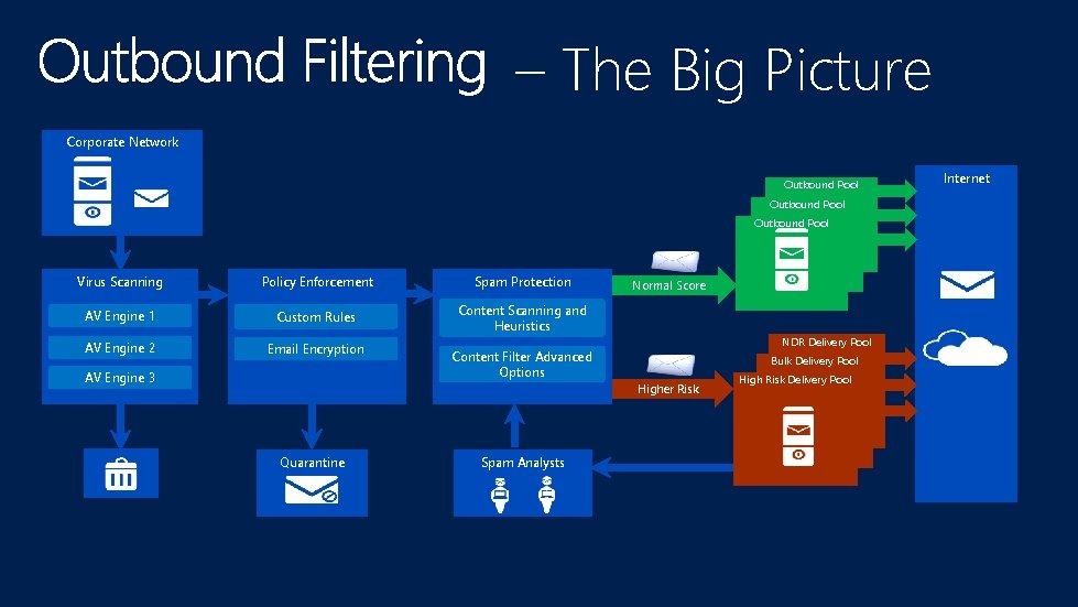 – The Big Picture Corporate Network Outbound Pool Virus Scanning Policy Enforcement Spam Protection