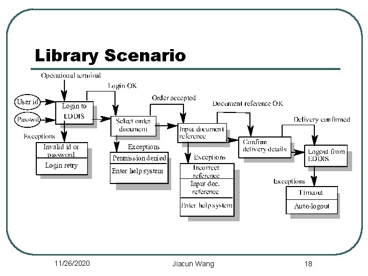 Library Scenario 11/26/2020 Jiacun Wang 18 