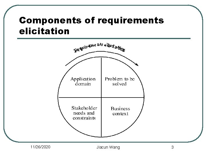Components of requirements elicitation 11/26/2020 Jiacun Wang 3 