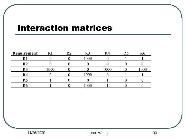 Interaction matrices 11/26/2020 Jiacun Wang 33 