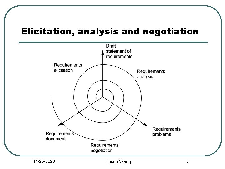 Elicitation, analysis and negotiation 11/26/2020 Jiacun Wang 5 