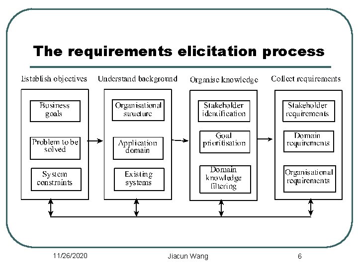 The requirements elicitation process 11/26/2020 Jiacun Wang 6 
