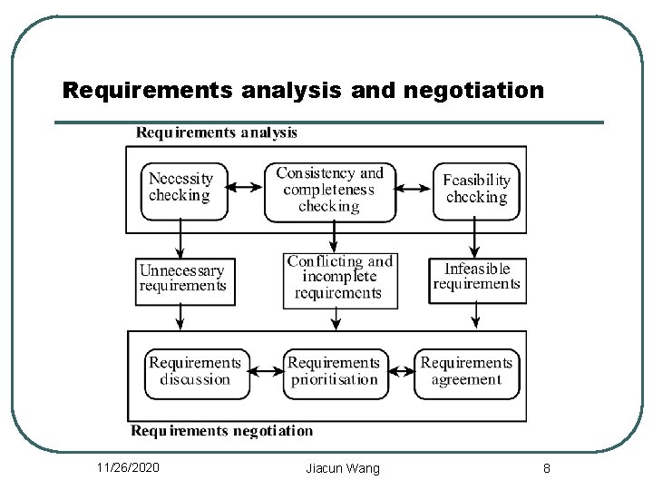 Requirements analysis and negotiation 11/26/2020 Jiacun Wang 8 