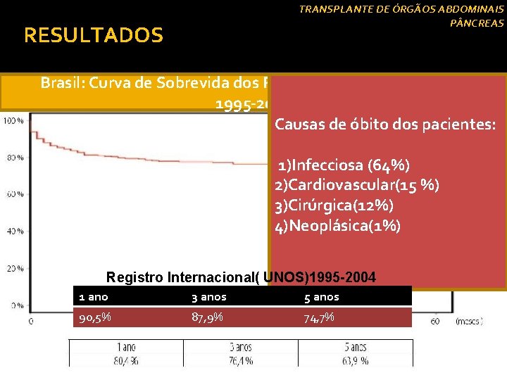 TRANSPLANTE DE ÓRGÃOS ABDOMINAIS P NCREAS RESULTADOS Brasil: Curva de Sobrevida dos Pacientes( TS