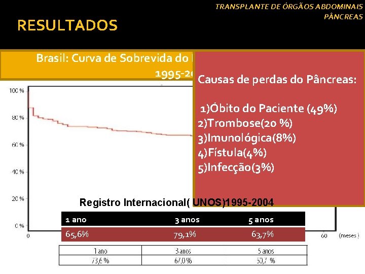 TRANSPLANTE DE ÓRGÃOS ABDOMINAIS P NCREAS RESULTADOS Brasil: Curva de Sobrevida do Enxerto( TS
