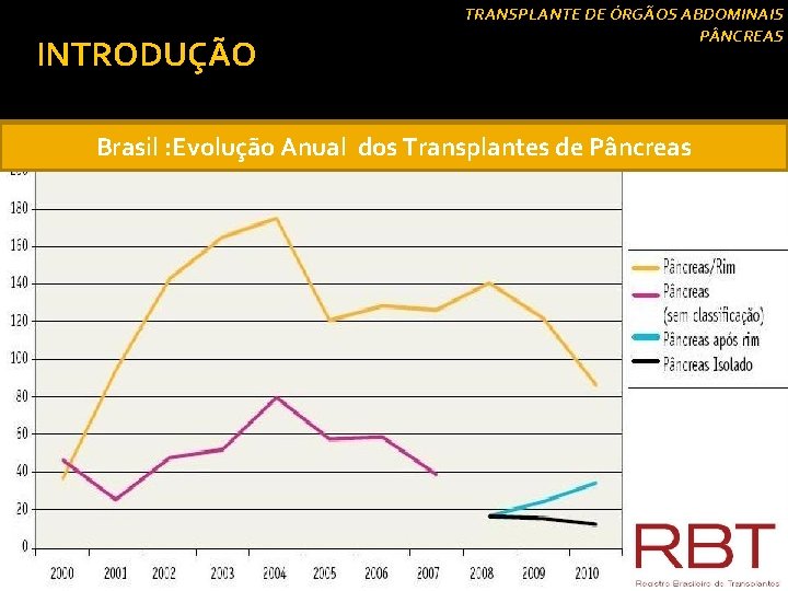 INTRODUÇÃO TRANSPLANTE DE ÓRGÃOS ABDOMINAIS P NCREAS Brasil : Evolução Anual dos Transplantes de