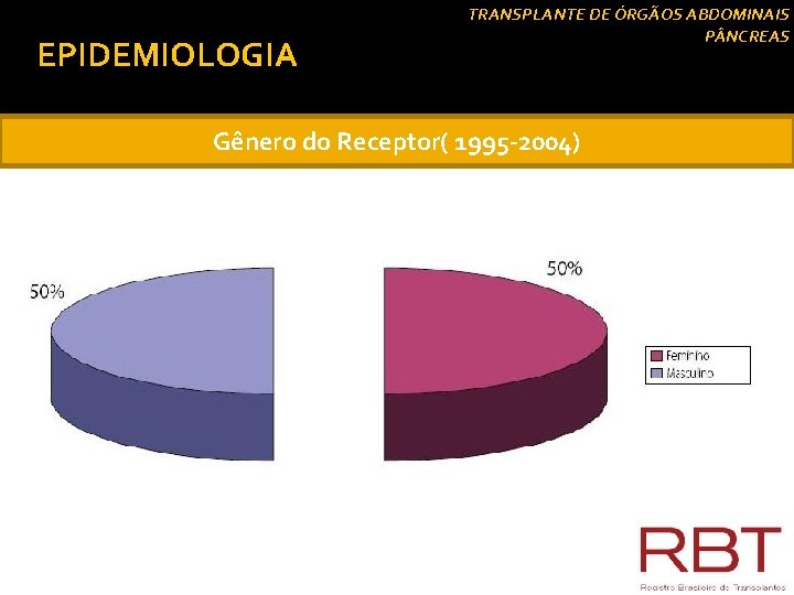 EPIDEMIOLOGIA TRANSPLANTE DE ÓRGÃOS ABDOMINAIS P NCREAS Gênero do Receptor( 1995 -2004) 