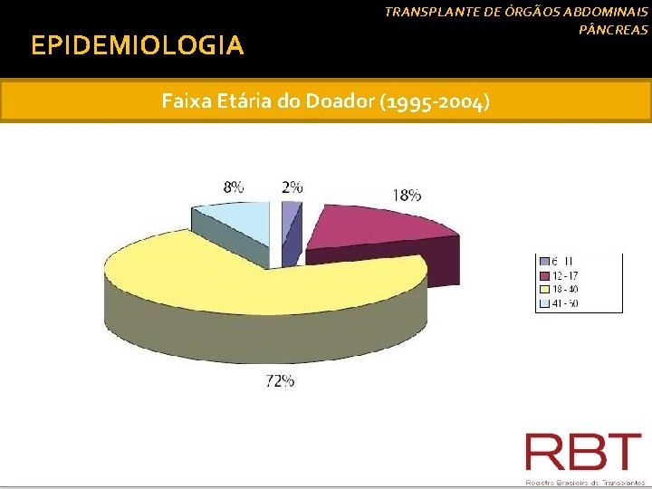 EPIDEMIOLOGIA TRANSPLANTE DE ÓRGÃOS ABDOMINAIS P NCREAS Faixa Etária do Doador (1995 -2004) 