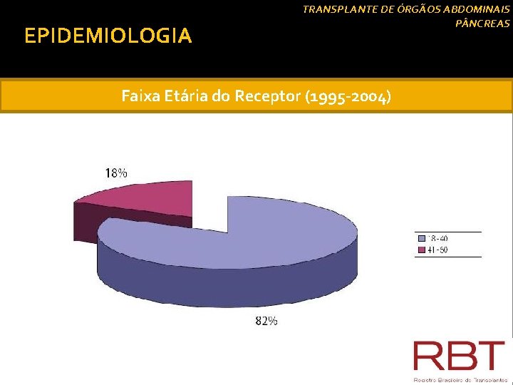 EPIDEMIOLOGIA TRANSPLANTE DE ÓRGÃOS ABDOMINAIS P NCREAS Faixa Etária do Receptor (1995 -2004) 