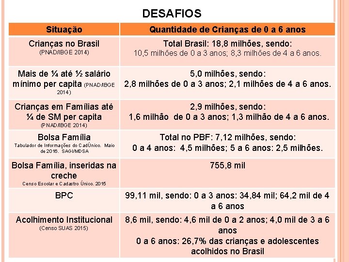 DESAFIOS Situação Quantidade de Crianças de 0 a 6 anos Crianças no Brasil Total