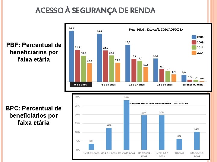 ACESSO À SEGURANÇA DE RENDA Fonte: PNAD. Elaboração DM/SAGI/MDSA PBF: Percentual de beneficiários por
