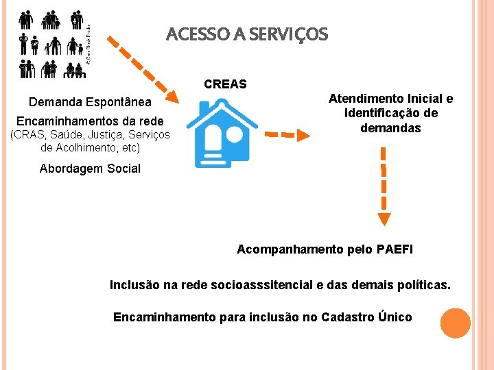 ACESSO A SERVIÇOS CREAS Demanda Espontânea Encaminhamentos da rede (CRAS, Saúde, Justiça, Serviços de
