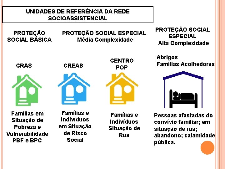 UNIDADES DE REFERÊNCIA DA REDE SOCIOASSISTENCIAL PROTEÇÃO SOCIAL BÁSICA CRAS Famílias em Situação de