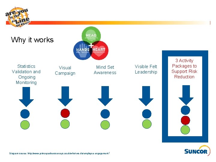 Why it works Statistics Validation and Ongoing Monitoring Visual Campaign Mind Set Awareness Diagram