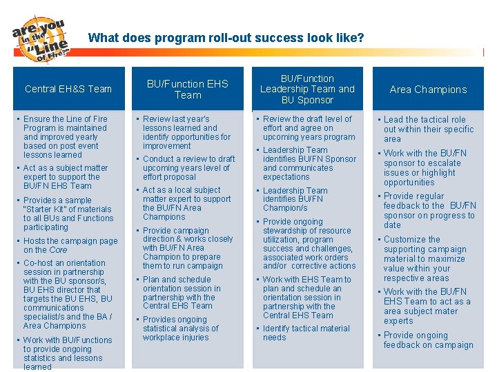 What does program roll-out success look like? Central EH&S Team • Ensure the Line