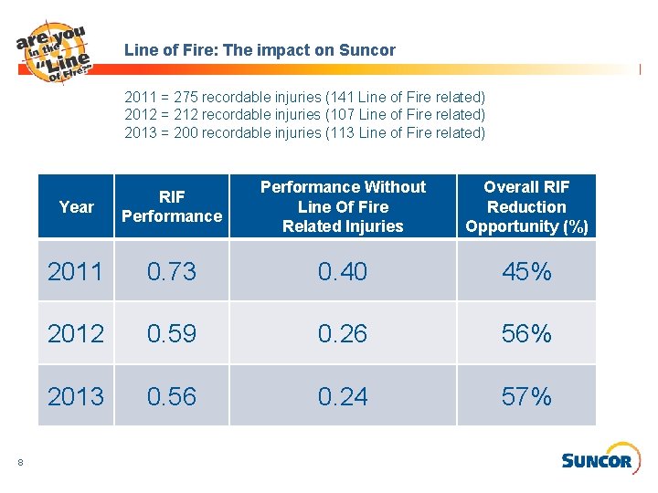 Line of Fire: The impact on Suncor 2011 = 275 recordable injuries (141 Line