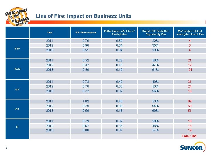 Line of Fire: Impact on Business Units E&P R&M Year RIF Performance w/o Line