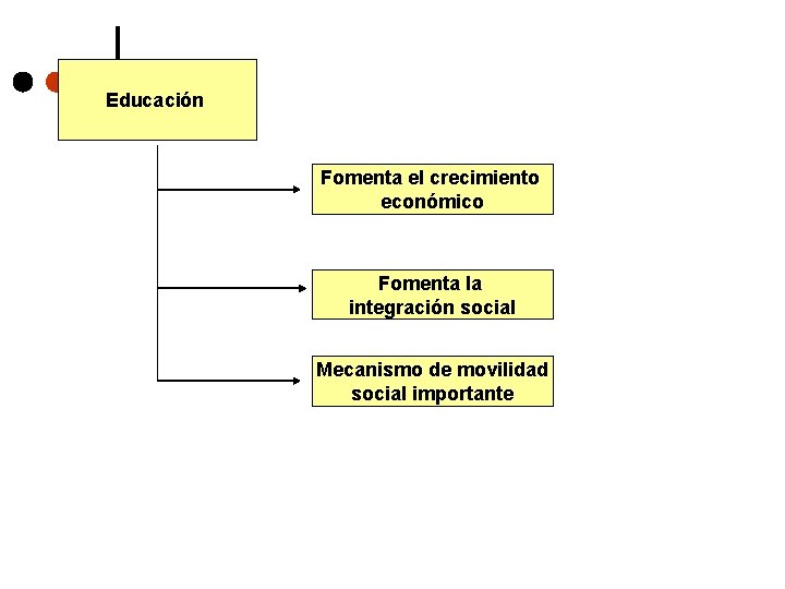 Educación Fomenta el crecimiento económico Fomenta la integración social Mecanismo de movilidad social importante