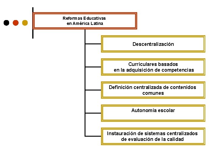 Reformas Educativas en América Latina Descentralización Curriculares basados en la adquisición de competencias Definición
