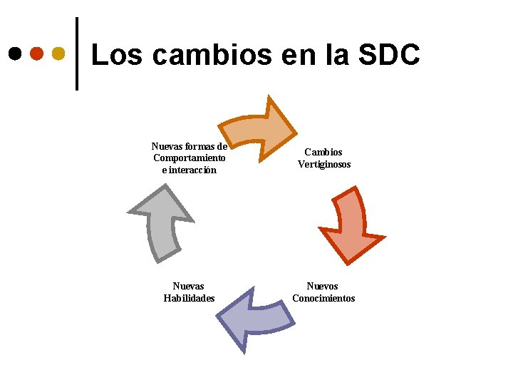 Los cambios en la SDC Nuevas formas de Comportamiento e interacción Cambios Vertiginosos Nuevas