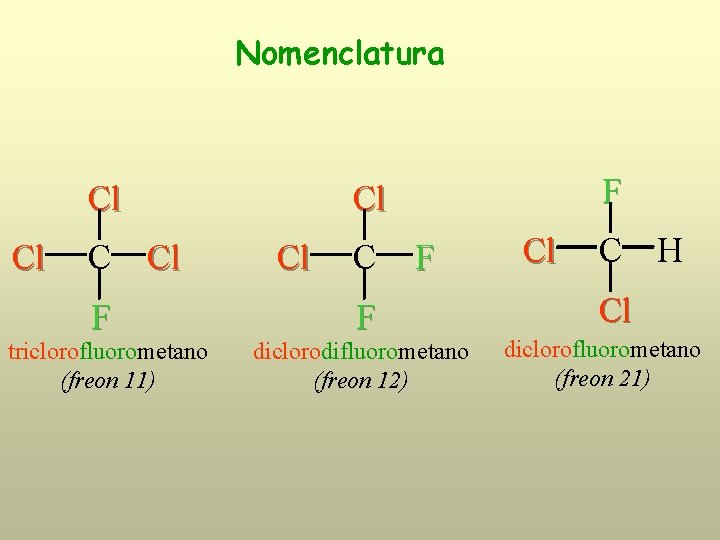 Nomenclatura Cl Cl C Cl F triclorofluorometano (freon 11) F Cl Cl C F