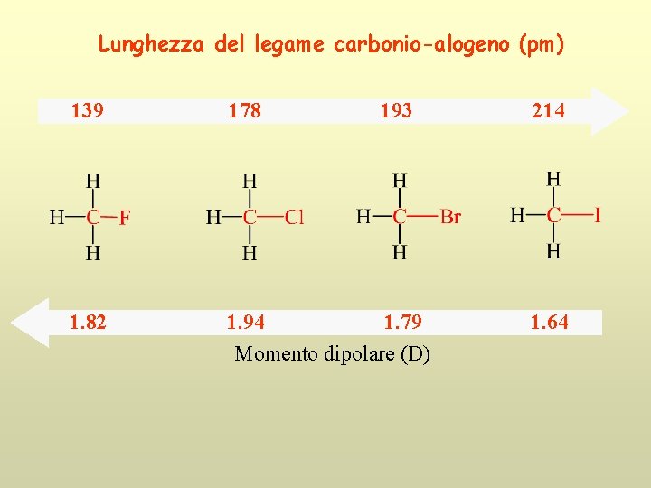 Lunghezza del legame carbonio-alogeno (pm) 139 178 193 1. 82 1. 94 1. 79