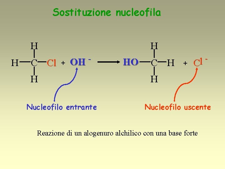 Sostituzione nucleofila H H C Cl H + OH - H Nucleofilo entrante HO