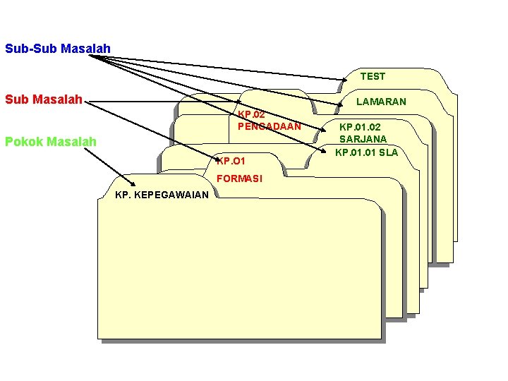 Sub-Sub Masalah TEST Sub Masalah LAMARAN KP. 02 PENGADAAN Pokok Masalah KP. O 1