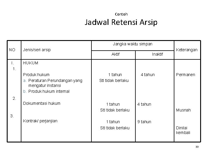 Contoh Jadwal Retensi Arsip Jangka waktu simpan NO I. 1. Jenis/seri arsip Aktif Inaktif