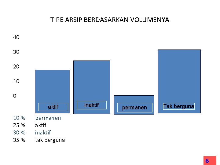 TIPE ARSIP BERDASARKAN VOLUMENYA 40 30 20 10 aktif 10 % 25 % 30