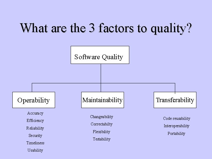 What are the 3 factors to quality? Software Quality Operability Accuracy Efficiency Reliability Security