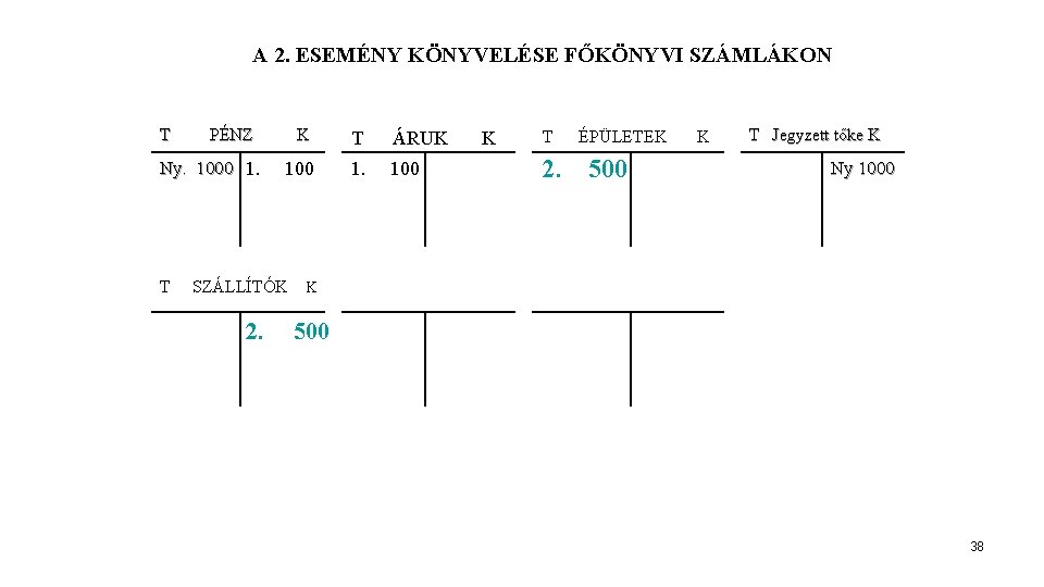 A 2. ESEMÉNY KÖNYVELÉSE FŐKÖNYVI SZÁMLÁKON T PÉNZ Ny. 1000 1. T K T