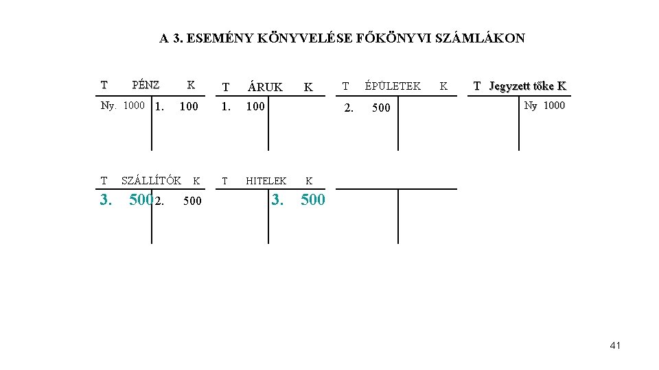 A 3. ESEMÉNY KÖNYVELÉSE FŐKÖNYVI SZÁMLÁKON T PÉNZ Ny. 1000 1. T 3. K