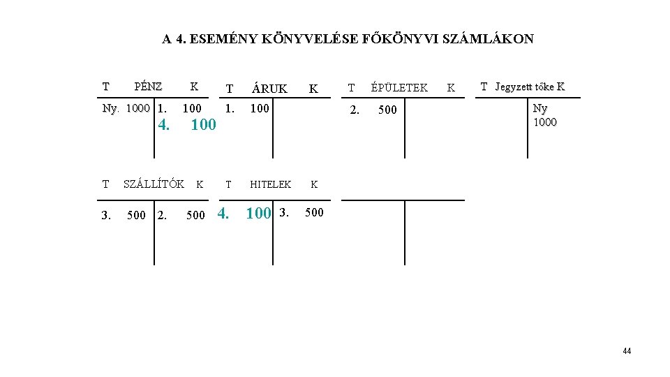 A 4. ESEMÉNY KÖNYVELÉSE FŐKÖNYVI SZÁMLÁKON T PÉNZ Ny. 1000 1. 4. T 3.