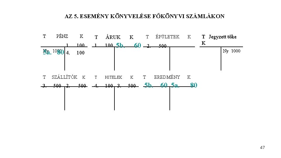 AZ 5. ESEMÉNY KÖNYVELÉSE FŐKÖNYVI SZÁMLÁKON T PÉNZ 1. Ny. 5 a. 1000 80