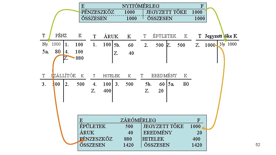 E PÉNZESZKÖZ ÖSSZESEN T PÉNZ Ny. 1000 1. 5 a. 80 4. Z. T