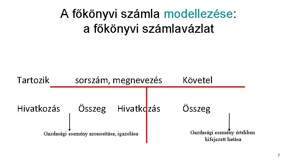 A főkönyvi számla modellezése: a főkönyvi számlavázlat Tartozik Hivatkozás sorszám, megnevezés Összeg Hivatkozás Gazdasági