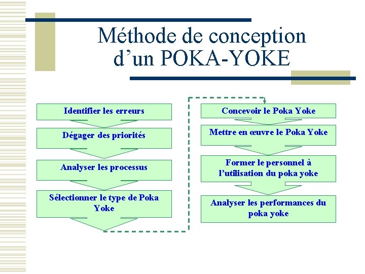 Méthode de conception d’un POKA-YOKE Identifier les erreurs Concevoir le Poka Yoke Dégager des