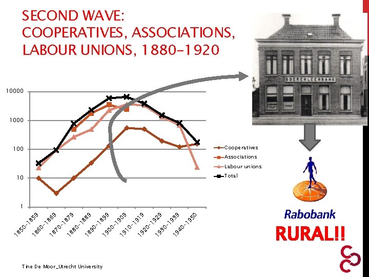 SECOND WAVE: COOPERATIVES, ASSOCIATIONS, LABOUR UNIONS, 1880 -1920 1000 Cooperatives 100 Associations Labour unions