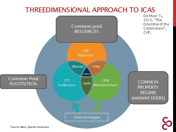 THREEDIMENSIONAL APPROACH TO ICAS Common pool RESOURCES Common Pool INSTITUTION Tine De Moor_Utrecht University