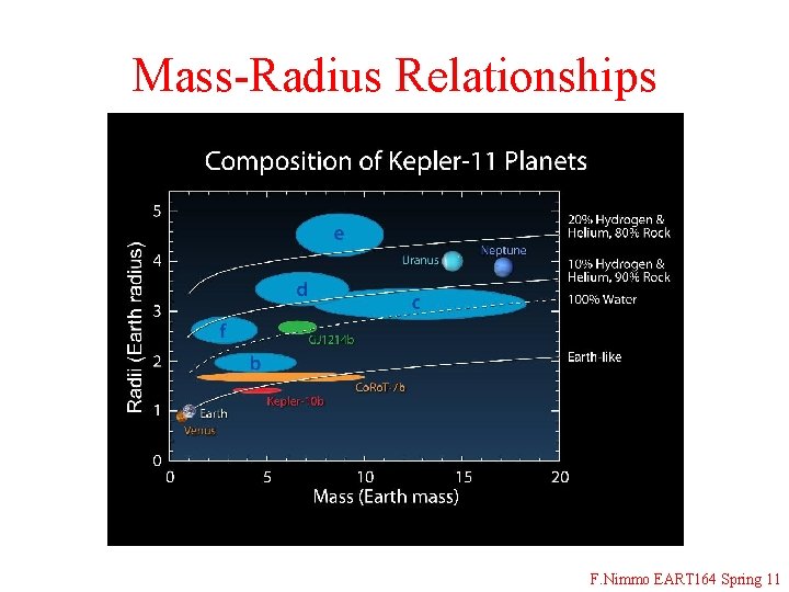 Mass-Radius Relationships F. Nimmo EART 164 Spring 11 